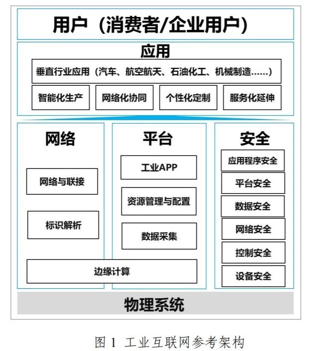 《工业互联网综合标准化体系建设指南》发布切记七大安全标准(图2)