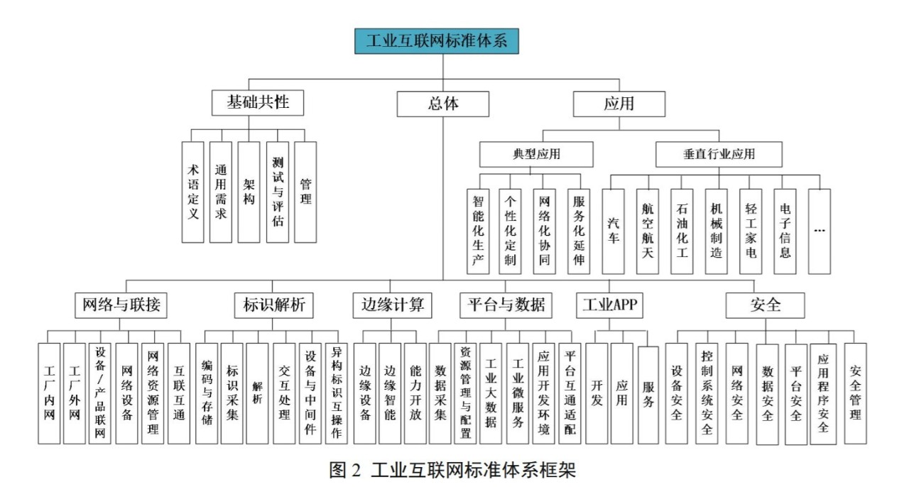 《工业互联网综合标准化体系建设指南》发布切记七大安全标准(图3)